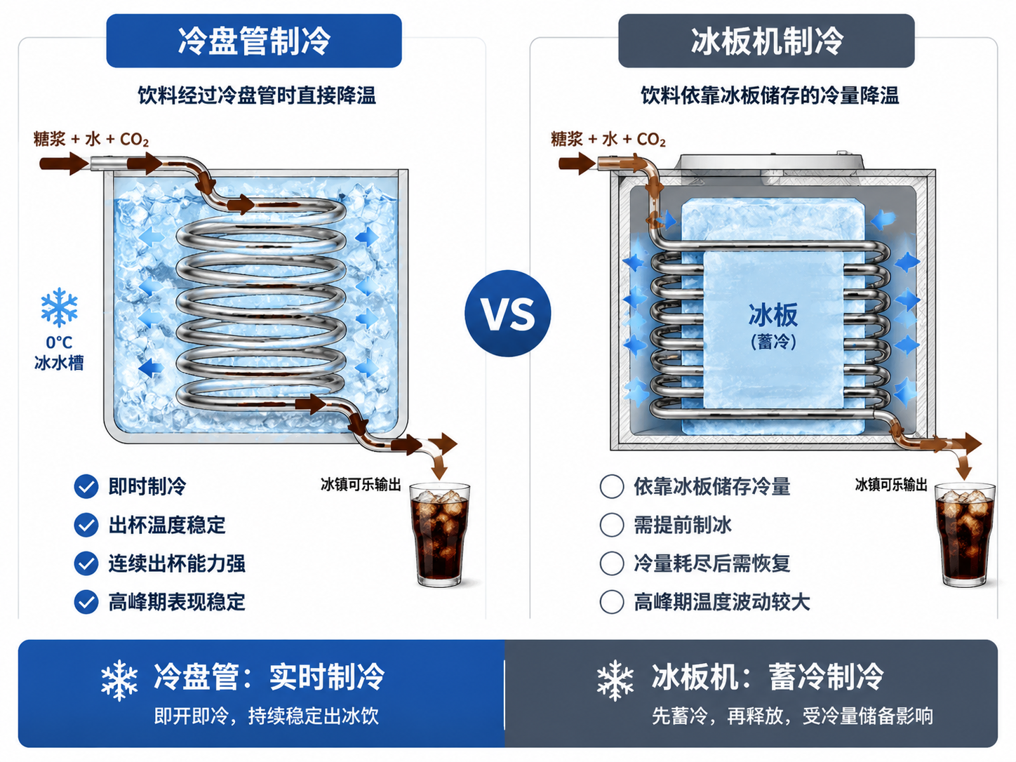 元饮冷盘管系统VS冰板机系统工作原理示意图