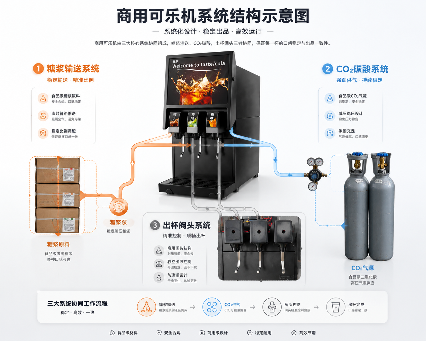 元饮商用可乐机三大系统协同结构图