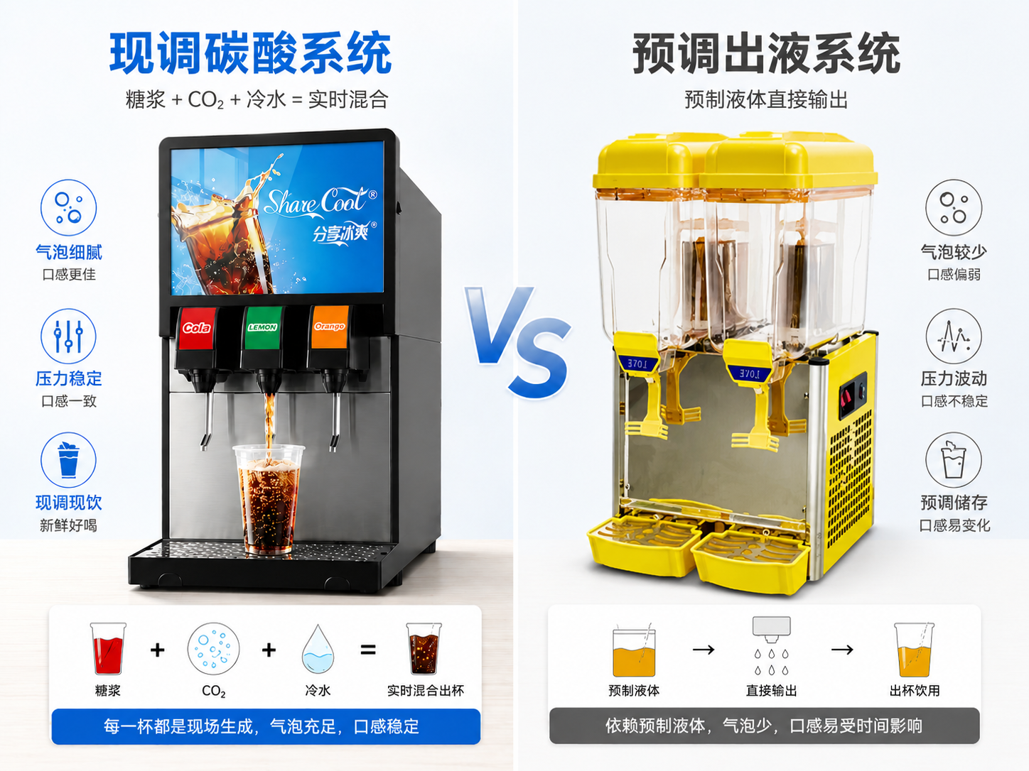 元饮|分享冰爽商用可乐机与传统饮料机现调系统对比图